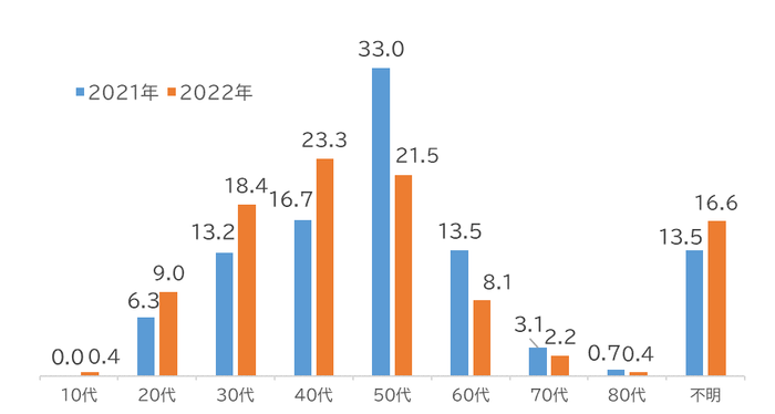 年代別相談者の割合(単位:%)
