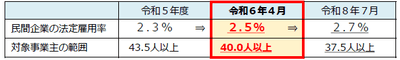 ※引用：厚生労働省 障害者の法定雇用率引上げと支援策の強化について【資料より】