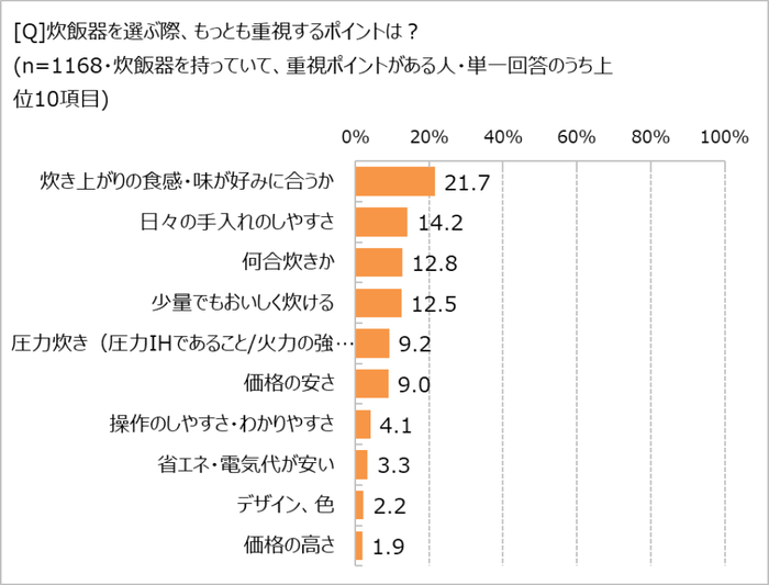 炊飯器選びの重視ポイント