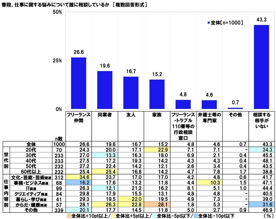普段、仕事に関する悩みについて誰に相談しているか