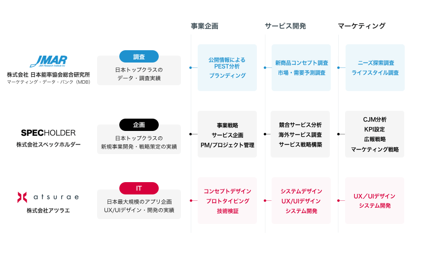 「新規事業創造支援 MONJUプログラム」サービスメニュー