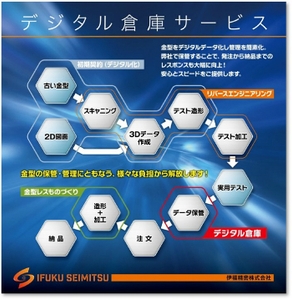 デジタル倉庫サービス®概要