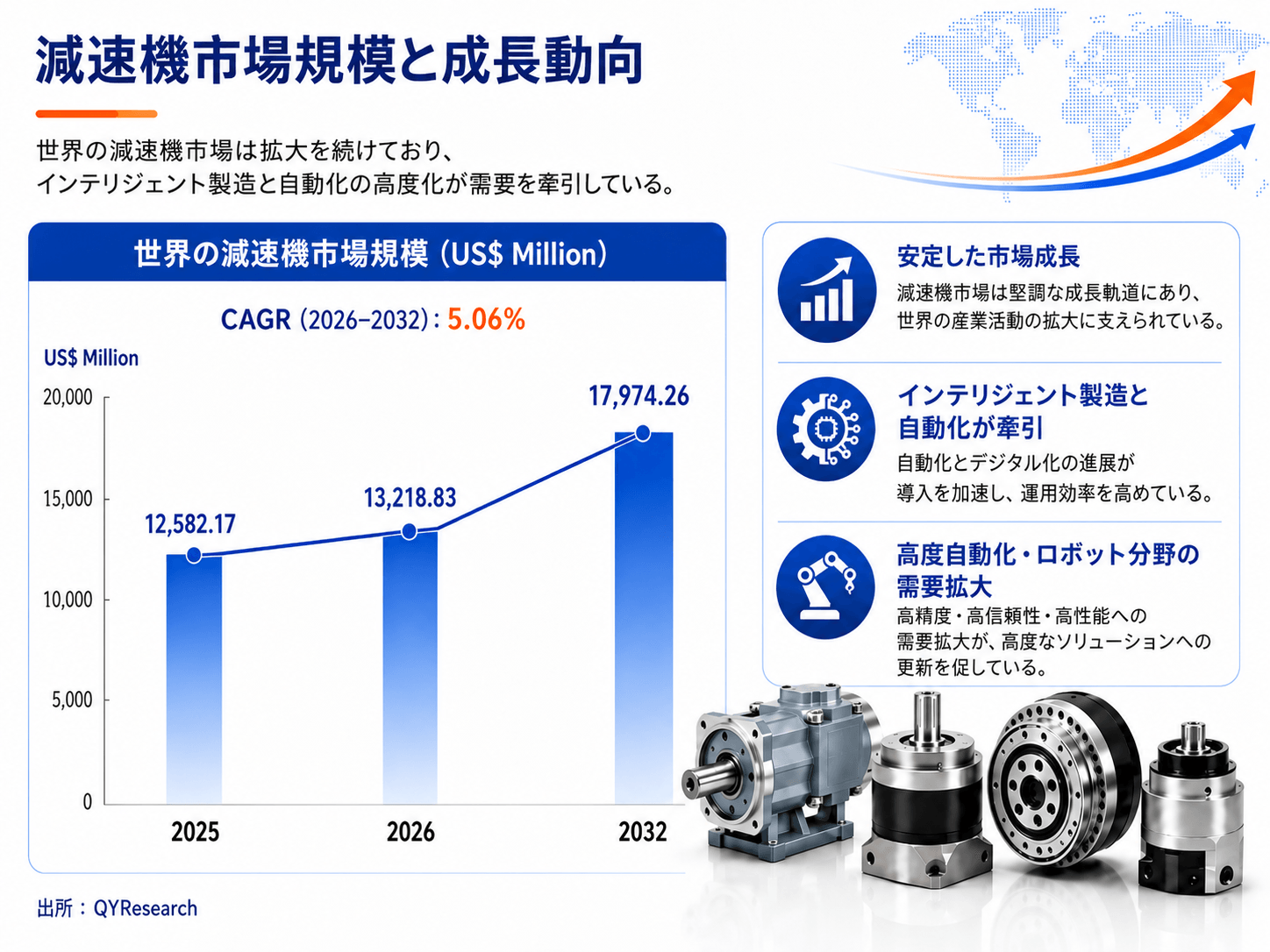 減速機市場機会分析2026：2032年に18772百万米ドル規模へ拡大