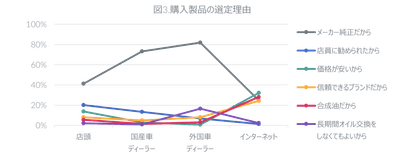 図3. 購入製品の選定理由