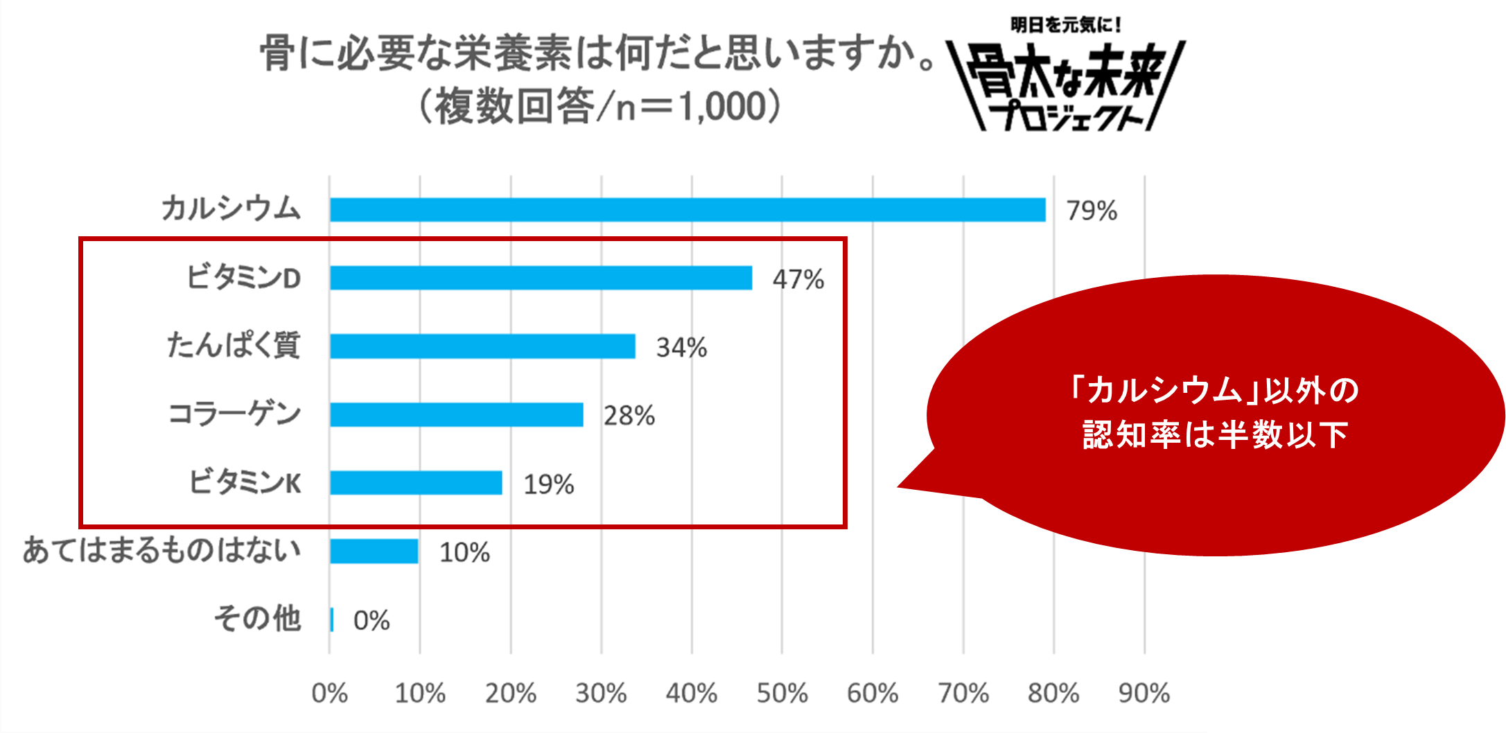 骨に必要な栄養素