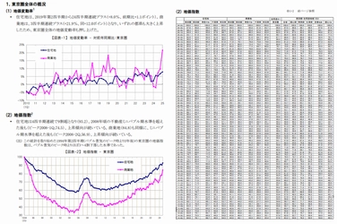 三友地価インデックス 2025年第1四半期(1-3月)を発表