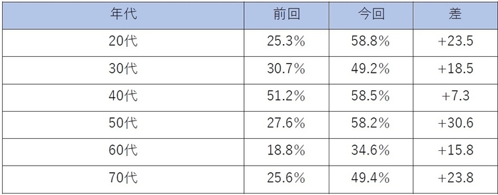 年代別 「収入  アップが見込めない」と回答した割合