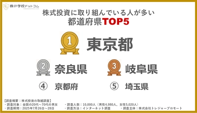 【都道府県ランキング】株式投資に取り組む人が最も多いのは東京都。 ２位が奈良県、３位は岐阜県。香川県は唯一…