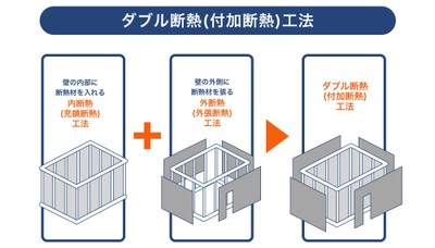 躯体の内側にも外側にも断熱材を施工し、断熱性を高めるアースのダブル断熱（付加断熱）工法の図解