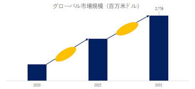 図.   HFO-1234yf冷媒世界総市場規模