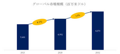 図.   メチオニン世界総市場規模