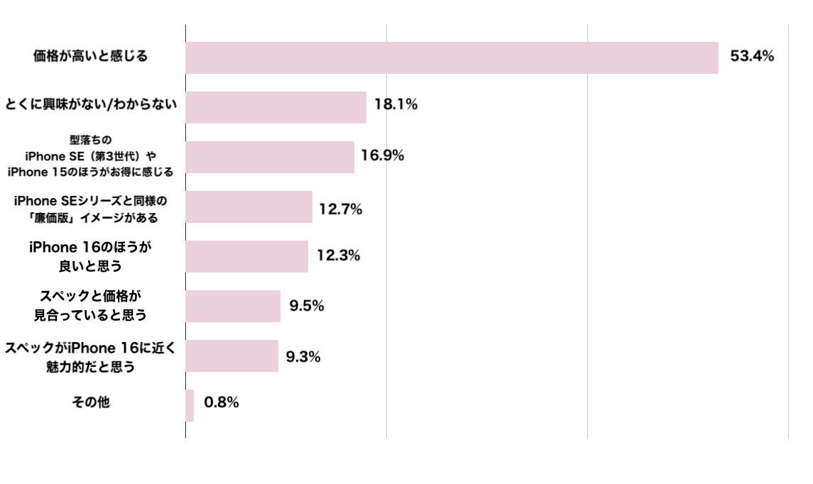 iPhoneのユーザー満足度と購入意識に関するアンケート5
