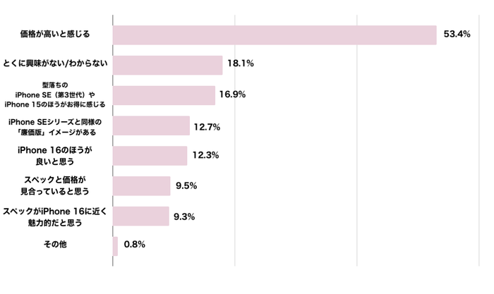 iPhoneのユーザー満足度と購入意識に関するアンケート5