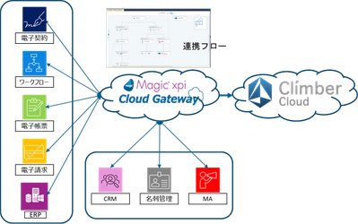 電子帳簿保存法対応クラウドサービス「ClimberCloud」との連携ビジネスを開始