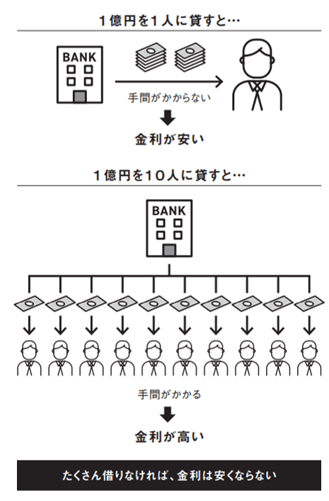 どうすれば金利は安くなる? 99%の社長が知らない金利の仕組み