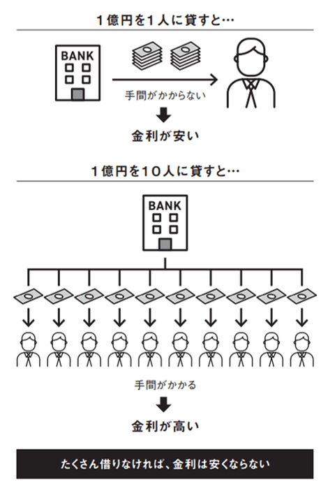 どうすれば金利は安くなる? 99%の社長が知らない金利の仕組み