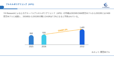 上記の図表／データは、YHResearchの最新レポート「グローバルアルキルポリグリコシド（APG）のトップ会社の市場シェアおよびランキング 2026」から引用されています。