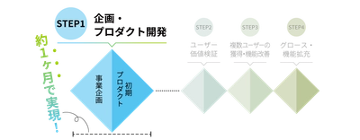 マクニカとコーレ、「新規事業アイディア高速実現プログラム」を提供開始