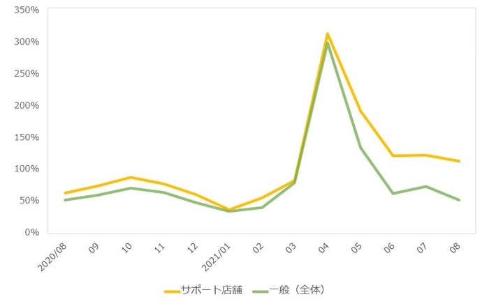 (図1)一般の飲食店とサポート店舗 売上推移