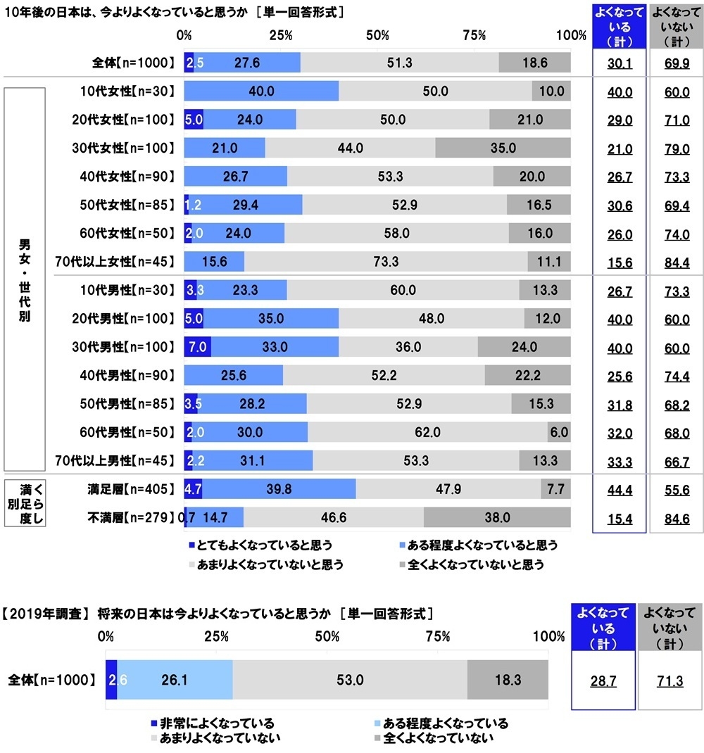 10年後の日本は、今よりよくなっていると思うか