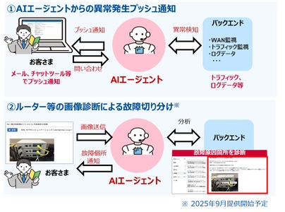 企業向けネットワーク＆セキュリティサービスの 「Prime ConnectONE(R)」 運用負荷を軽減するAI機能の提供を開始