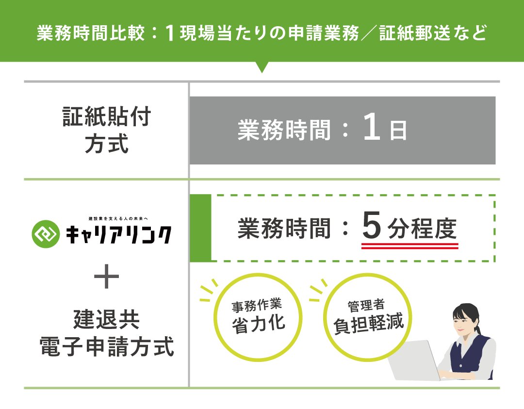 業務時間比較:1現場当たりの申請業務/証紙郵送など