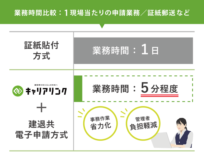 業務時間比較:1現場当たりの申請業務/証紙郵送など