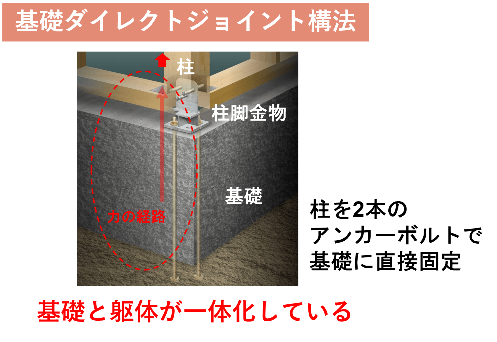 基礎ダイレクトジョイント構法
