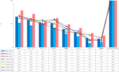 【図4】食品・飲料に表記があったとき、魅力的に感じるもの（複数回答・n=1000）