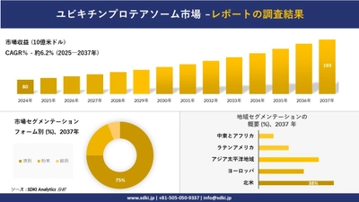 ユビキチンプロテアソームの発展、傾向、需要、成長分析および予測2025－2037年