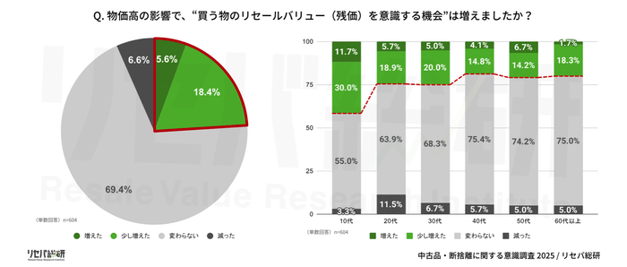 Q. 物価高の影響で、“買う物のリセールバリュー(残価)を意識する機会”は増えましたか?