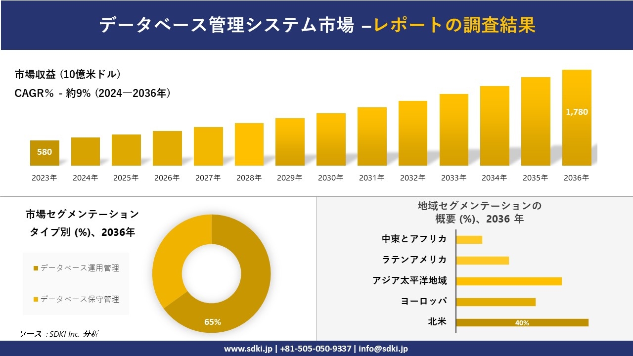 データベース管理システム市場の発展、傾向、需要、成長分析および予測2024ー2036年