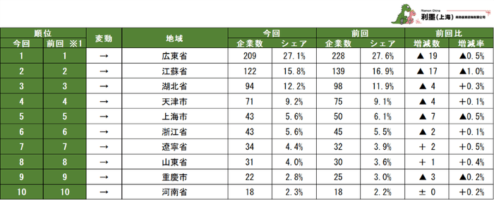表1　中国日系自動車製造業　地域別企業数ランキング　1～10位