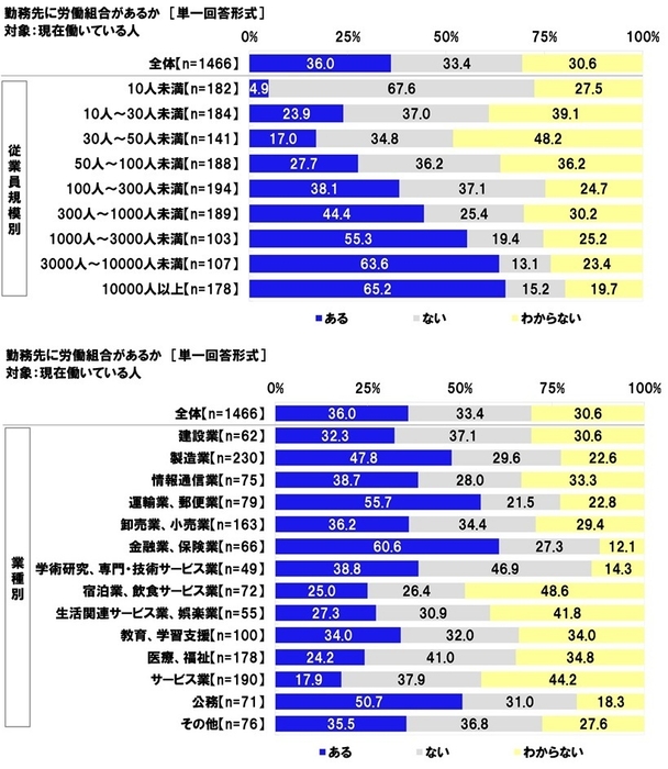 勤務先に労働組合があるか