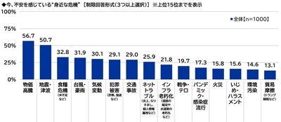 スカパーＪＳＡＴ調べ　 物価高騰に不安を感じる時勢だからこそ？ “身近な危機”から守ってくれそうな有名人　 TOP2には政治家の「石破茂」「小泉進次郎」が 挙がる結果に