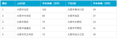 大阪市内平米単価の上位区・下位区別ランキング（2025年12月時点）