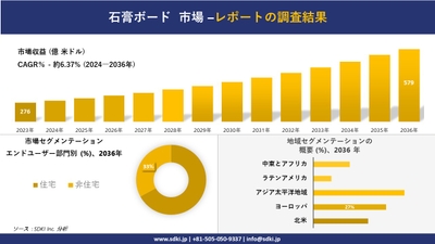 Development of gypsum board market