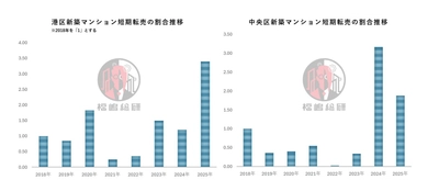 東京都心部で進む新築マンションの短期転売化―投機的取得がもたらす価格高騰と市場構造のゆがみ