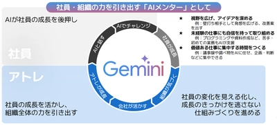 アトレ、全社員に寄り添う「AIメンター」戦略を始動。 導入約2ヶ月半で利用率82％、エキスパート人材は4人に1人以上に
