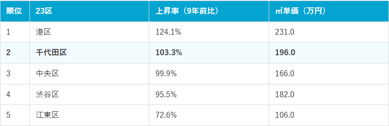 東京23区価格上昇率ランキング上位5位