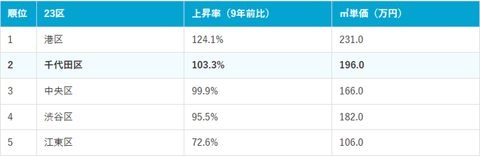 東京23区価格上昇率ランキング上位5位
