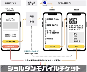 デジタル庁が提供する「デジタル認証アプリ」を活用して 「利用者属性に応じた券種を購入できるモバイルチケット」を ジョルダンが開発