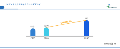 世界シリンドリカルマイクロレンズアレイ市場の成長予測2026～2032