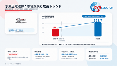 上記の図表／データは、QYResearchの最新レポート「2026～2032年のグローバル水素圧電磁弁市場調査レポート」から引用されている。Email: japan@qyresearch.com；