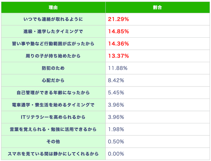 (表)中1でスマホ・携帯を持たせた、または持たせる予定の理由