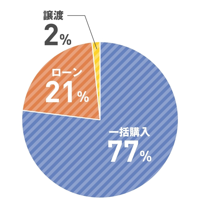 自動車の購入方法は？