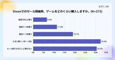 Lighthouse Studio、Steamユーザーの購買行動および積みゲー実態に関する調査を実施