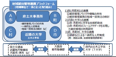 大阪府都市整備部資料より