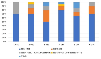＜3:英語などを勉強する目的＞