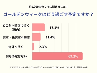 2025年ゴールデンウィーク後半戦、何をして過ごしますか？【ママスタアンケート】